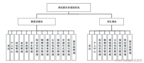 基于SSM的高校新生预报到系统设计与实现 附源码，轻松完成毕业设计不求人