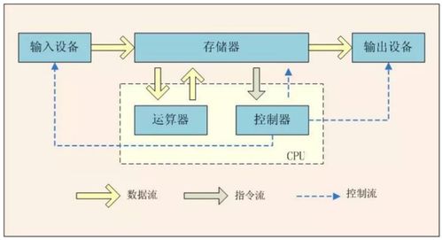 冯·诺依曼体系结构详解 从基本特点到五大功能全面解析